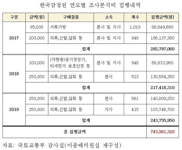 NSP통신-한국감정원 연도별 조사분석비 집행내역(자료=의원실)