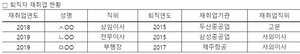 [NSP PHOTO]수은 퇴직자 돈 빌려준 기업으로 재취업…이해충돌 소지 지적