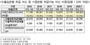 [NSP PHOTO]수은, 시중은행도 가능한 지원 증가…적극적인 국책은행 역할 촉구