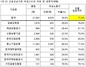 [NSP PHOTO]금융공공기관, 여성임원 단 2명…고위급 여성비율 14.9%