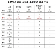 [NSP PHOTO]지난해 부정청약, 경기도서 최다...임신진단서 위조·통장매매 등