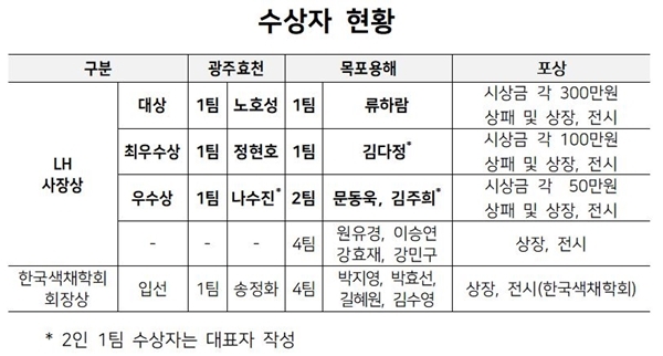 NSP통신-수상자 현황(자료=LH)