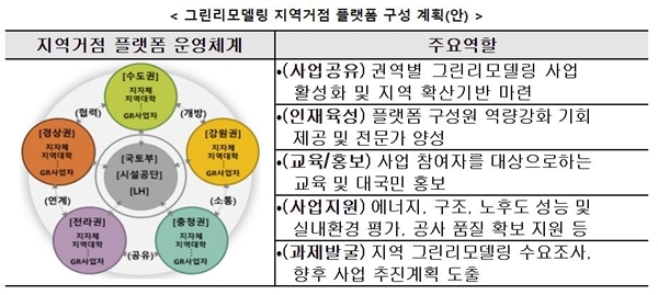 NSP통신-그린리모델링 지역거점 플랫폼 구성 계획(안)(자료=한국시설안전공단)