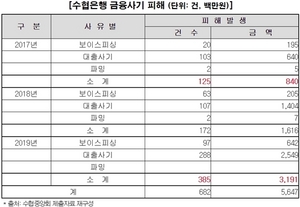 [NSP PHOTO]어기구 의원, 수협은행 금융사기 피해액, 3년 사이 3.8배 증가