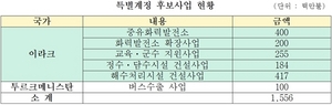 [NSP PHOTO]수출입은행, 특별계정 2년 실적…고작 1건