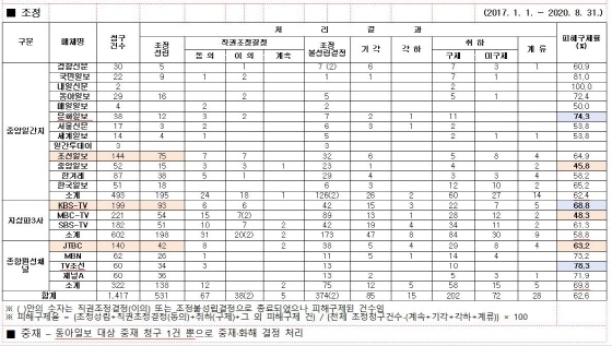 NSP통신-2017년부터 2020년 8월까지 중앙일간지, 지상파3사, 종합편성채널 대상 조정·중재 신청 및 처리현황. (김승원의원실)