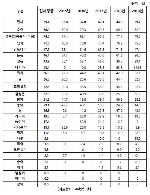 NSP통신-최근 5년간 수협 양식수산물재해보험 품종별 가입 현황. (김영진의원실)