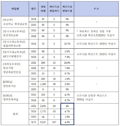 NSP통신-최근 3년간(2018~2020년) 외교부 대학생/청년 지원사업의 저소득층 선발 현황. (안민석 의원실)