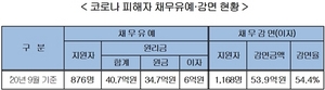 [NSP PHOTO]대부금융업계, 코로나19 피해 2044명에 약 94억원 금융지원