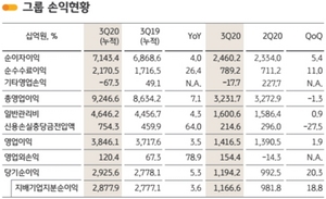 [NSP PHOTO]KB금융, 3분기 순익 1조1666억원…전분기비 18.8%↑