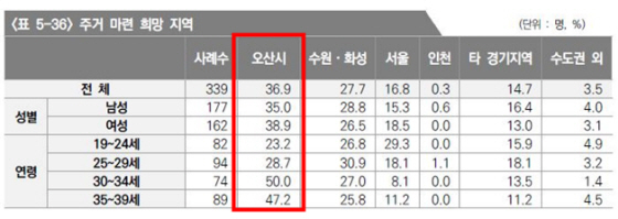 NSP통신-향후 내 집 마련 가능시 주거 마련 희망 지역 조사결과. (오산시)