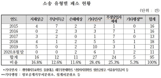 NSP통신- (황희 의원실)