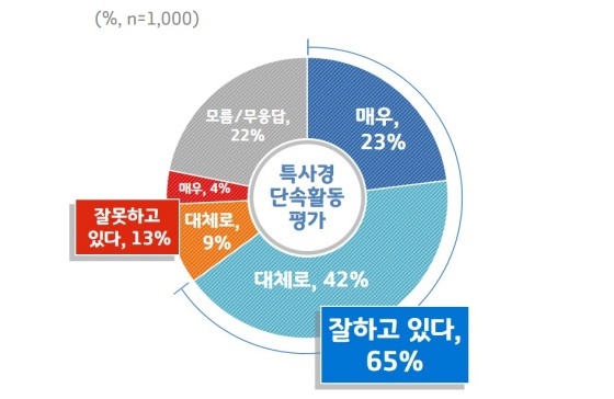 NSP통신-경기도특사경의 단속활동 평가 그래픽. (경기도)