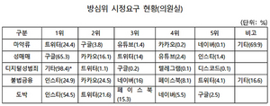 [NSP PHOTO]자율심의규제 한계…각종 범죄정보 유통되는 구글 등 해외플랫폼에 자율규제 느슨