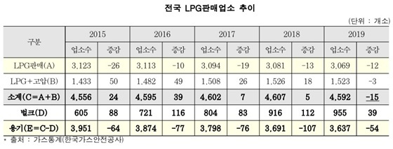 NSP통신- (한국LPG가스판매협회)