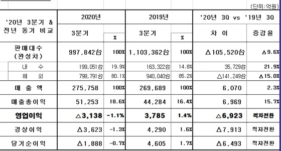 NSP통신-현대차 3분기 경영실적 (현대차)