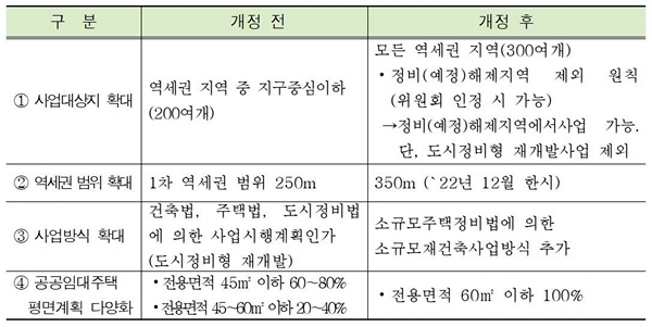 NSP통신-주요제도개선(안)(자료=서울시)