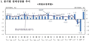 [NSP PHOTO]3분기 성장률 1.9%↑…증가전환 성공