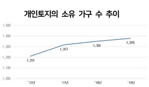 [NSP PHOTO]지난해 말 기준 1379만가구·1767만명이 토지 개인소유