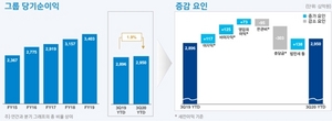 [NSP PHOTO]신한금융, 3분기 순익 1조1447억원…전분기비 31%↑