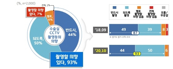 NSP통신-수술실 CCTV 촬영동의 의향 여론조사 결과 그래프. (경기도)