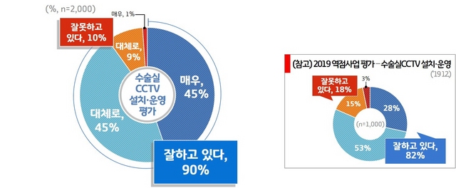 NSP통신-수술실 CCTV 설치·운영 평가 여론조사 결과 그래프. (경기도)