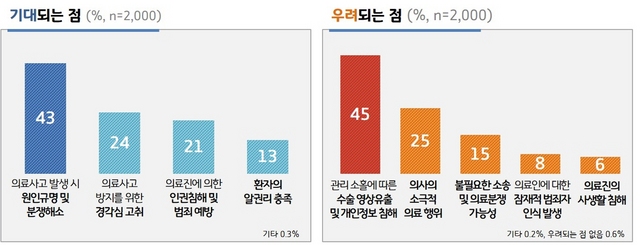 NSP통신-수술실 CCTV 설치·운영으로 가장 기대되는 점, 우려되는 점 여론조사 결과 그래프. (경기도)