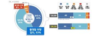 [NSP PHOTO]경기도민 93%, 수술 받게 된다면 CCTV 촬영 동의하겠다