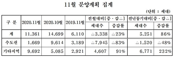 NSP통신-11월 중견사 분양계획(자료=주건협)