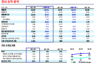 [NSP PHOTO]삼성전자, 3Q 사상 최대 매출 기록…영업이익률 18.4%로 큰폭 개선