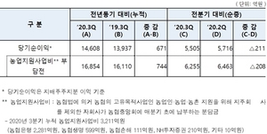 [NSP PHOTO]농협금융, 3분기 순익 5505억원…전분기비 3.7%↓