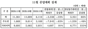 [NSP PHOTO]중견주택사, 11월 분양 19곳·1만1361가구 계획