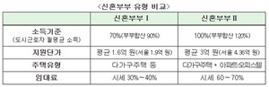 [NSP PHOTO]4차 청년·신혼부부 매입임대주택 입주자 4241가구 모집