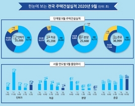 [NSP PHOTO]9월 주택건설실적 발표...전년비 착공실적 87.8%↑