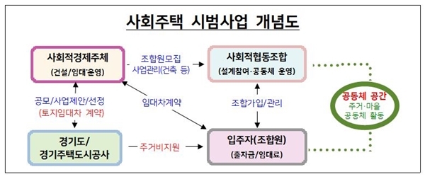 NSP통신-사회주택 시범사업 개념도(이미지=GH)