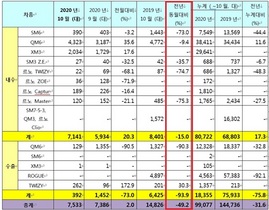 [NSP PHOTO]르노삼성차, 10월 7533대 판매…전년 동월比49.2%↓