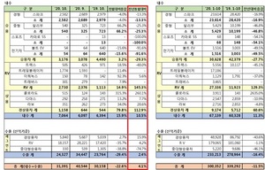 [NSP PHOTO]한국지엠, 10월 3만1391대 판매…전년 동월比 4.1%↑