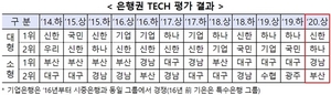 [NSP PHOTO]상반기 기술금융 실적…신한은행‧경남은행 1위