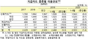 [NSP PHOTO]카드 이용규모 증가세 둔화…코로나19로 소비활동 위축