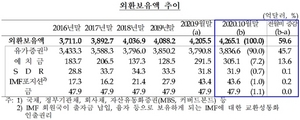 [NSP PHOTO]10월 외환보유액 4265억달러…전월비 약 60억달러↑