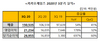 [NSP PHOTO]카카오게임즈, 3Q 매출 분기 최대…영업이익 전년比 178%↑