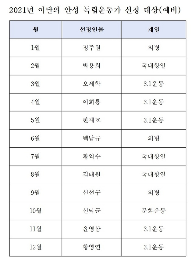 NSP통신-2021년 이달의 안성 독립운동가 선정 대상(예비) 명단. (안성시)