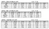 [NSP PHOTO]SKT, 3Q 전년比 매출 3.7%↑· 영업이익 19.7%↑