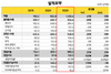 [NSP PHOTO]카카오, 3Q 사상 첫 분기 매출 1조원·영업이익 1000억원 돌파