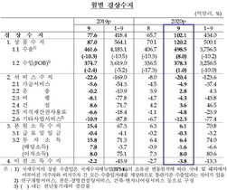 [NSP PHOTO]9월 경상수지 102억달러 흑자…2년 만에 100억달러 상회