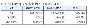 [NSP PHOTO]대한항공 3Q 영업이익 76억원 기록…2분기 연속 흑자 달성