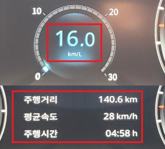 NSP통신-총 140.6km를 28km/h의 평균속도로 4시간58분 주행한 결과 티볼리에어의 실제 연비 16.0km/ℓ 기록 (강은태 기자)