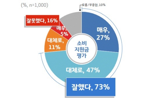 NSP통신-경기지역화폐 소비지원금 평가 분석결과 그래픽. (경기도)