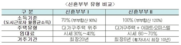 NSP통신-신혼부부 유형 비교(자료=LH)