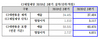 [NSP PHOTO]CJ제일제당 3Q 전년比 영업이익 47.5%↑…식품·바이오 등 글로벌 사업 성장